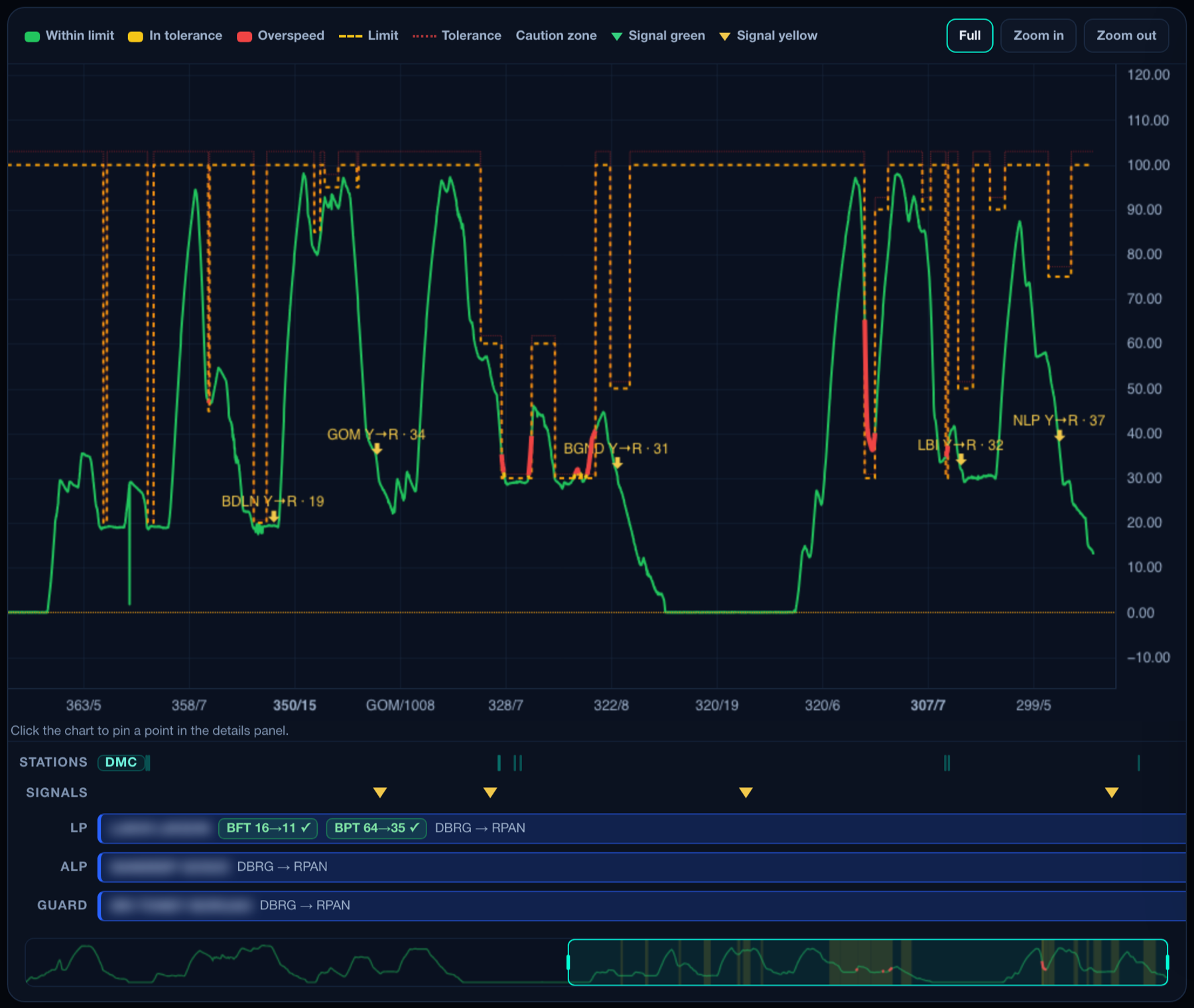 The SCAE speed chart for one run