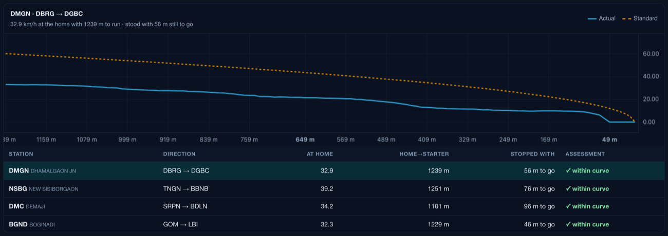 Deceleration profile against the standard curve