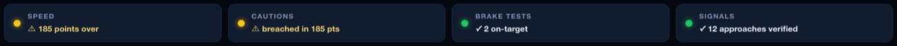 Verdict lamps for a run