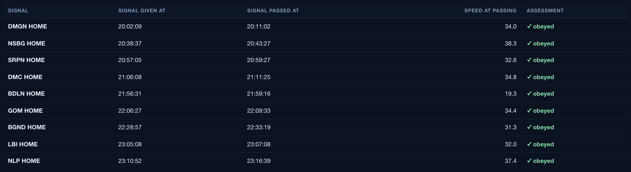 Table of signals passed at yellow